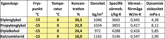 glykol-frysvätskor